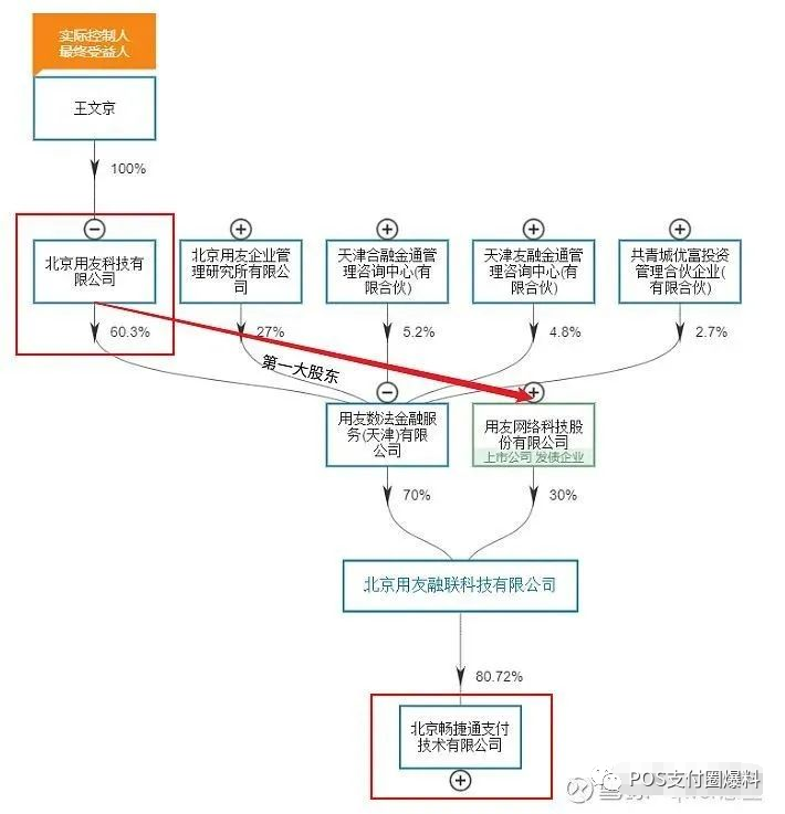 高位套牢机构，“抛掉”畅捷支付的用友网络信任危机是如何产生的？(图2)