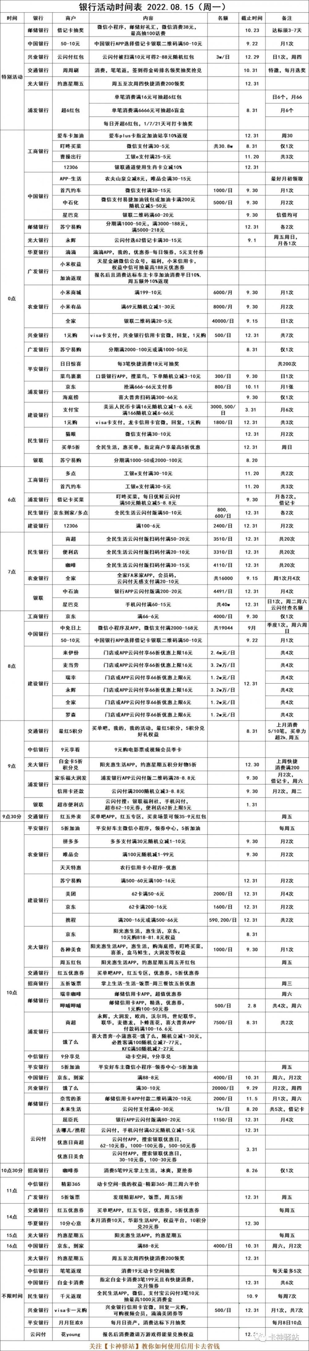 2022.08.15（周一），银行优惠活动(图2)