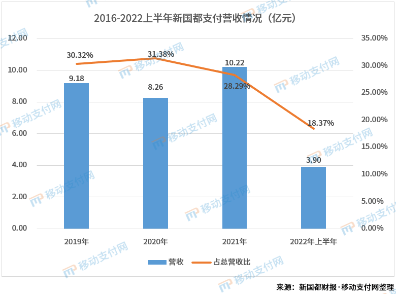 新国都财报：嘉联支付营收超16亿，贡献近8成(图2)