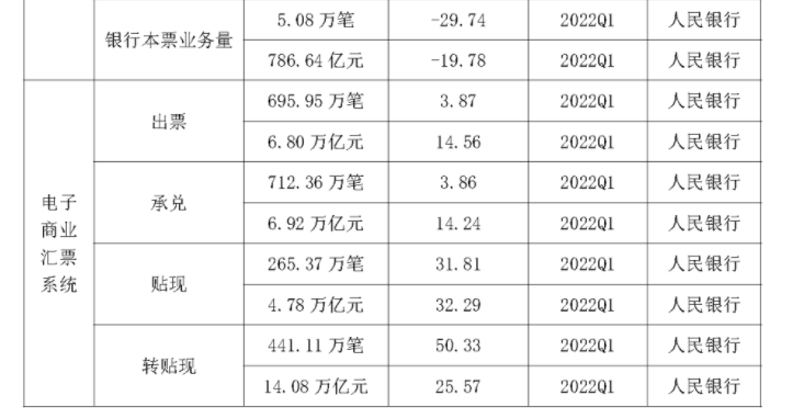 2022年Q1银行卡收单业务量达到13.43万亿(图5)