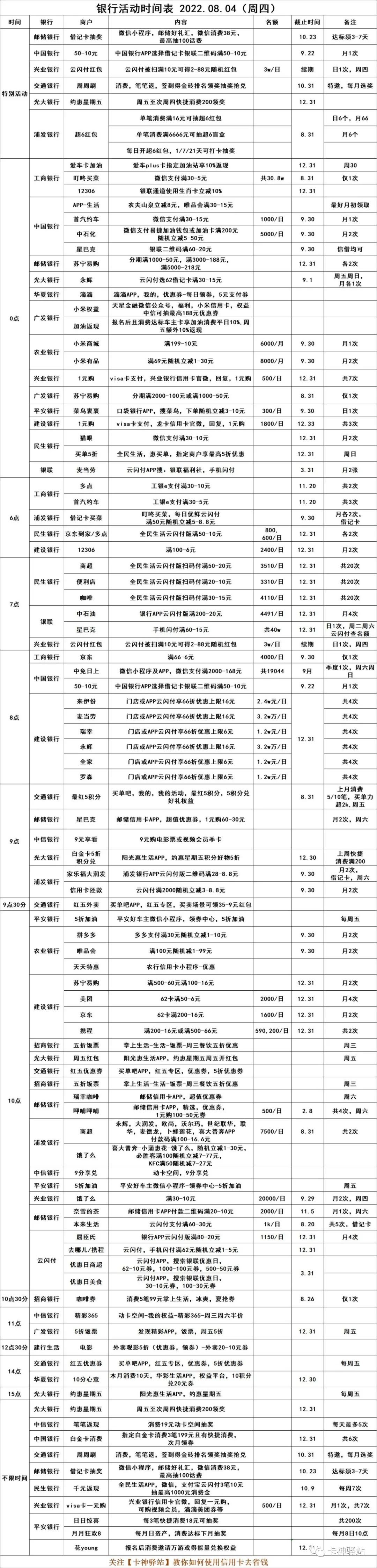 2022.08.04（周四），银行优惠活动