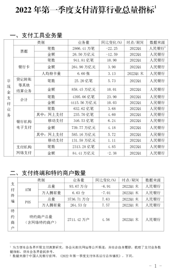 2022年Q1银行卡收单业务量达到13.43万亿(图3)