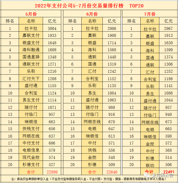 前20名支付公司7月份交易量排名有哪些变化？(图1)