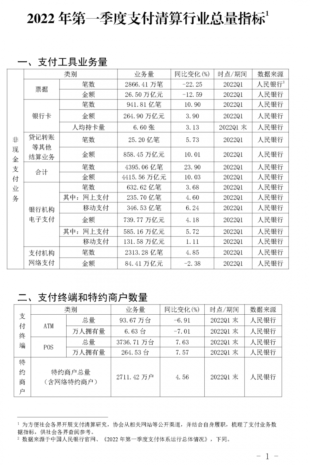 2022年第一季度支付清算行业总量指标(图1)