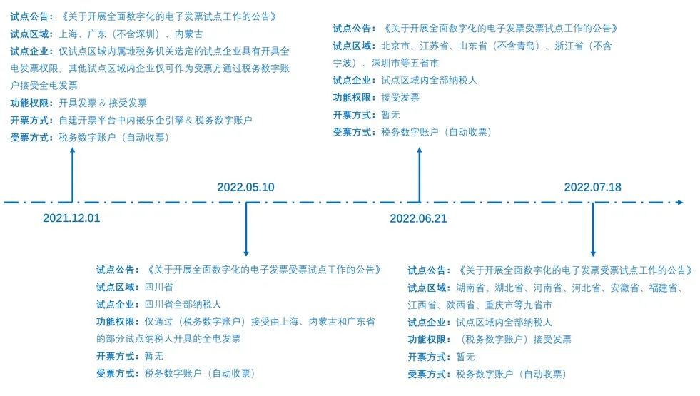 全电发票试点再扩，财税数字化转型驶入快车道(图1)