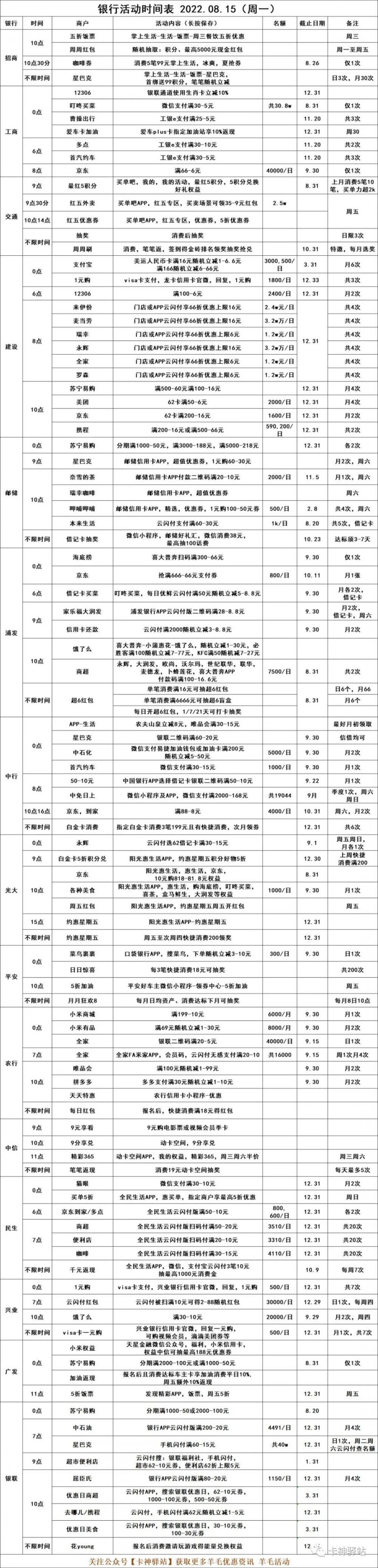 2022.08.15（周一），银行优惠活动(图1)