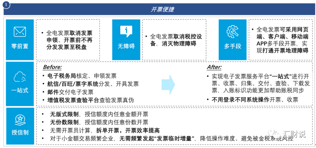 全电发票试点再扩，财税数字化转型驶入快车道(图13)