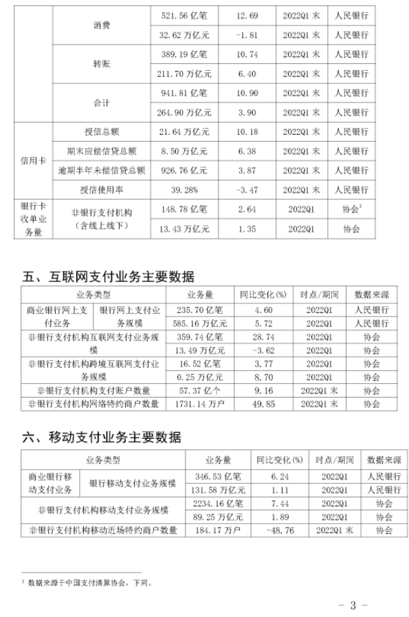 2022年Q1银行卡收单业务量达到13.43万亿(图6)