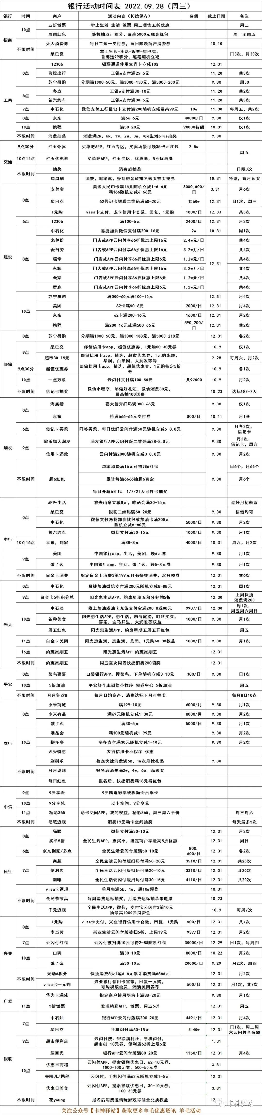 2022.09.28（周三），银行优惠活动