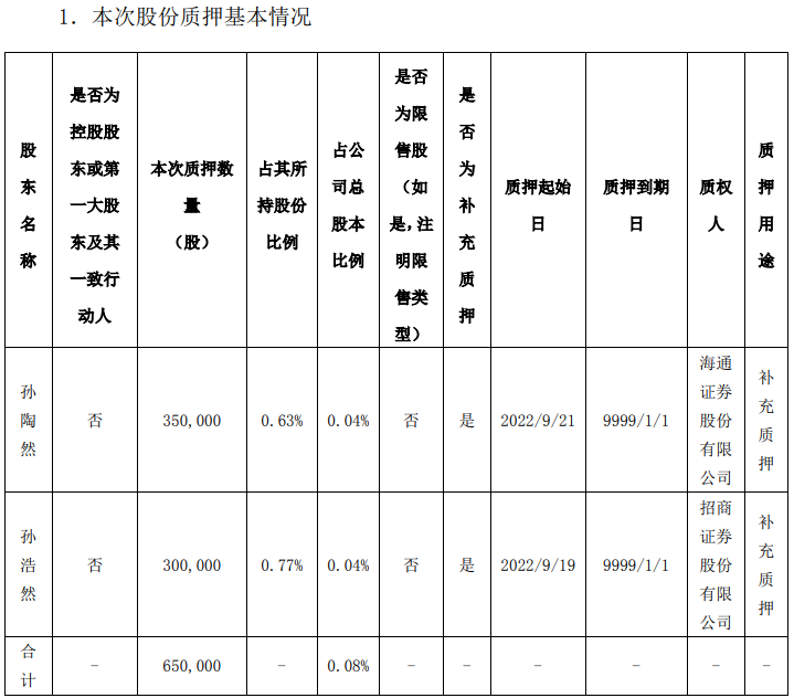 拉卡拉孙陶然、孙浩然再次补充质押65万股