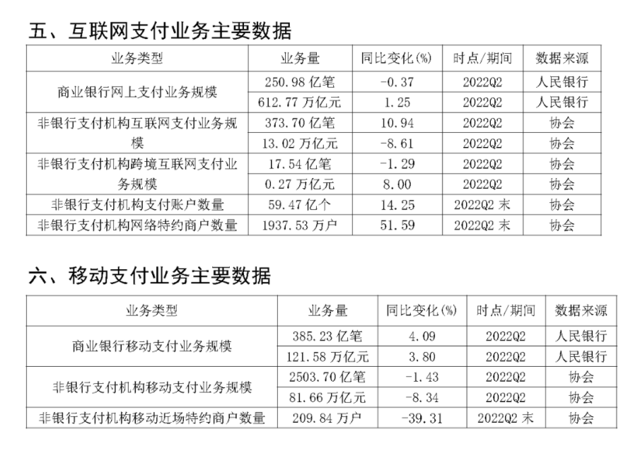 2022年Q2银行卡收单业务量达到13.57万亿(图6)