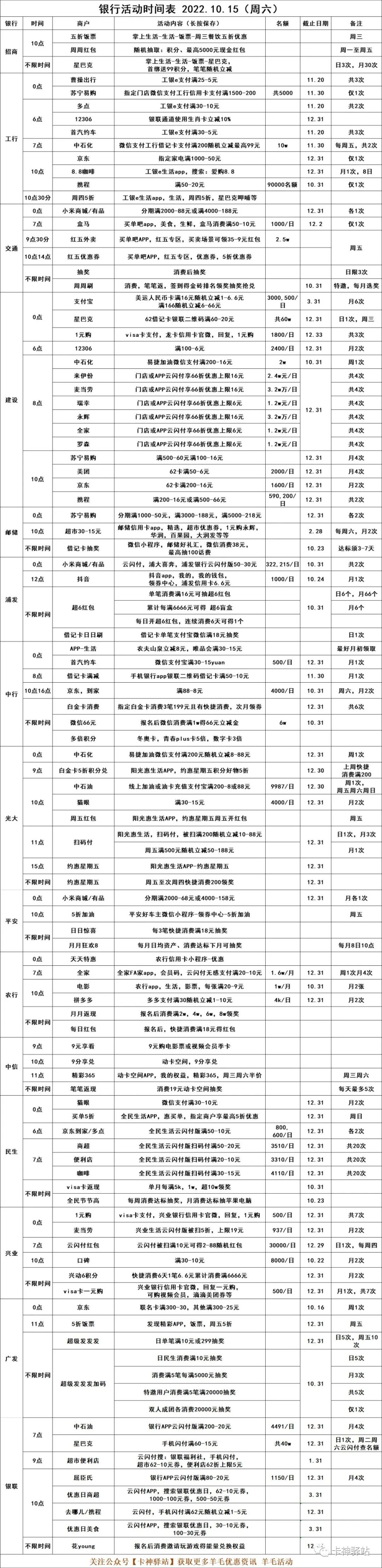 2022.10.15（周六），银行优惠活动(图2)