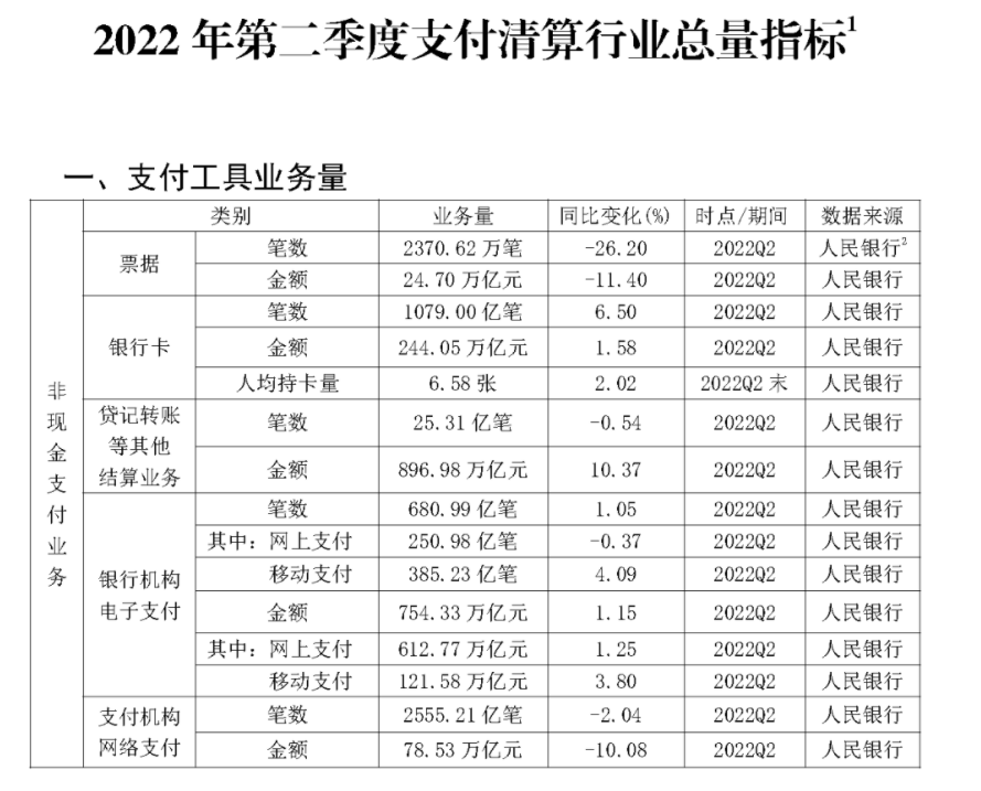 2022年Q2银行卡收单业务量达到13.57万亿(图1)